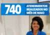 SAJ: Superintendência de Atendimento Municipal (SAM) realizou 740 atendimentos no mês de maio