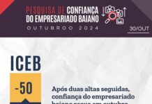 Após duas altas seguidas, confiança do empresariado baiano recua em outubro Logo