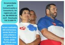 Pesquisa registrada aponta Tany-Patrízia na liderança das intenções de votos com 48,36% na espontânea e 49,06% na estimulada: LAJE